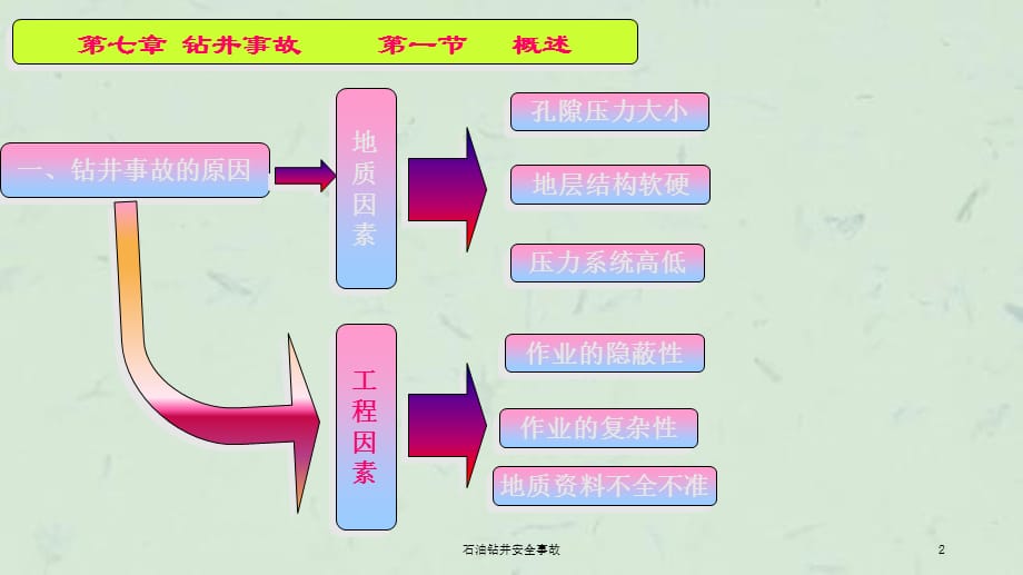 石油钻井安全事故课件_第2页