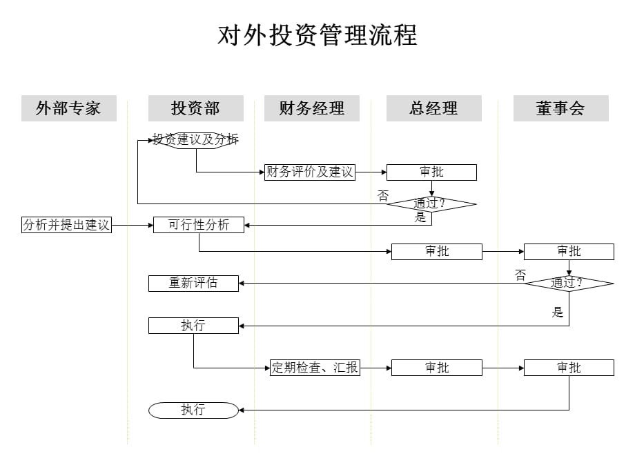 [精选]对外投资管理流程图_第1页