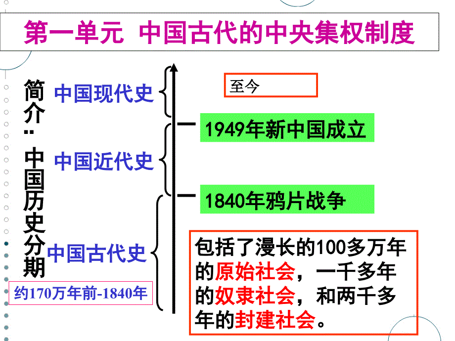 [精选]夏商制度与西周封建(PPT47页)_第1页