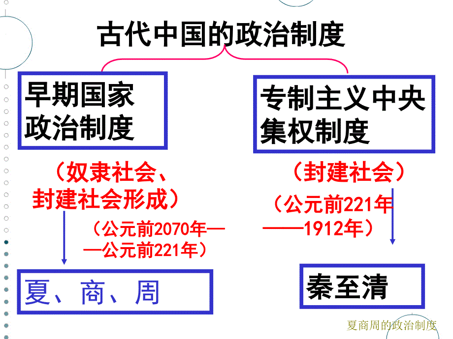 [精选]夏商制度与西周封建(PPT47页)_第4页