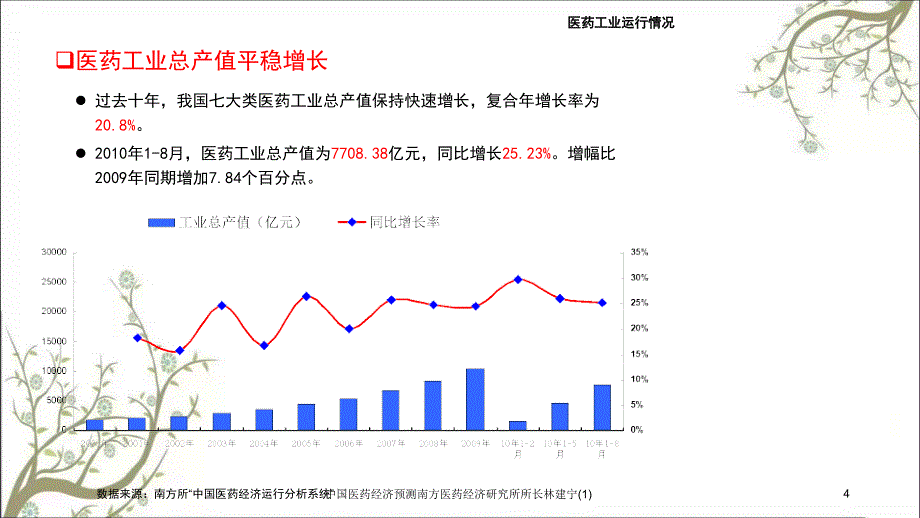 中国医药经济预测南方医药经济研究所所长林建宁(1)课件_第4页