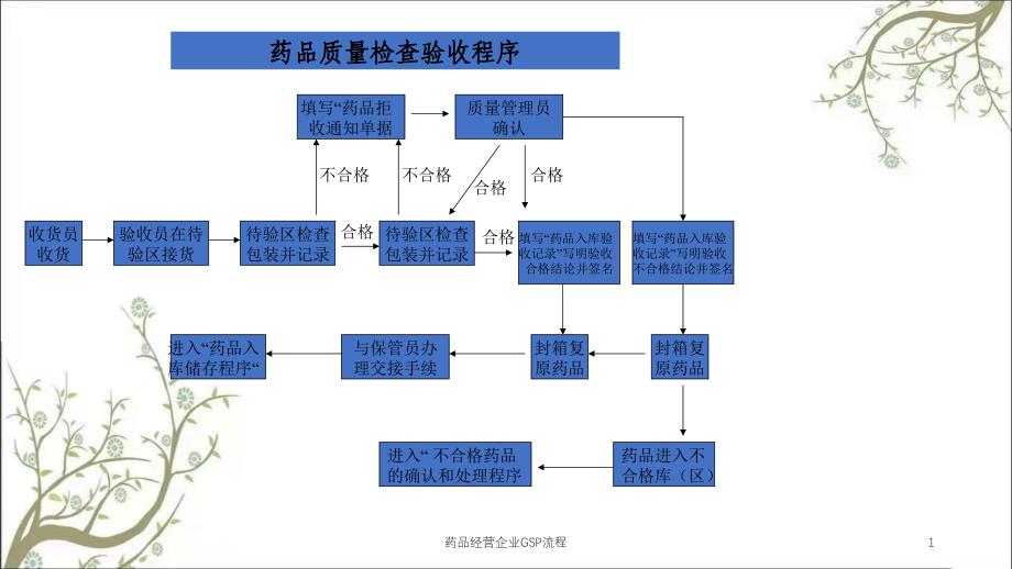 药品经营企业GSP流程课件_第1页