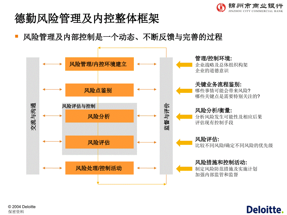 [精选]德勤某商业银行风险管理咨询_第2页