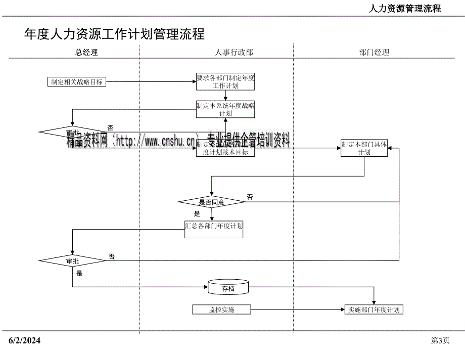 [精选]大型企业人事管理工作流程_第3页