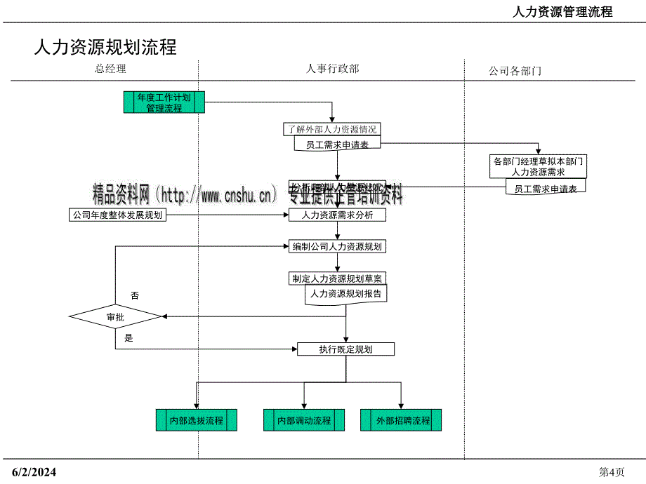 [精选]大型企业人事管理工作流程_第4页