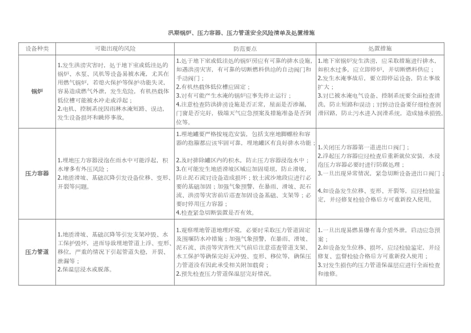 汛期锅炉、压力容器、压力管道安全风险清单及处置措施_第1页