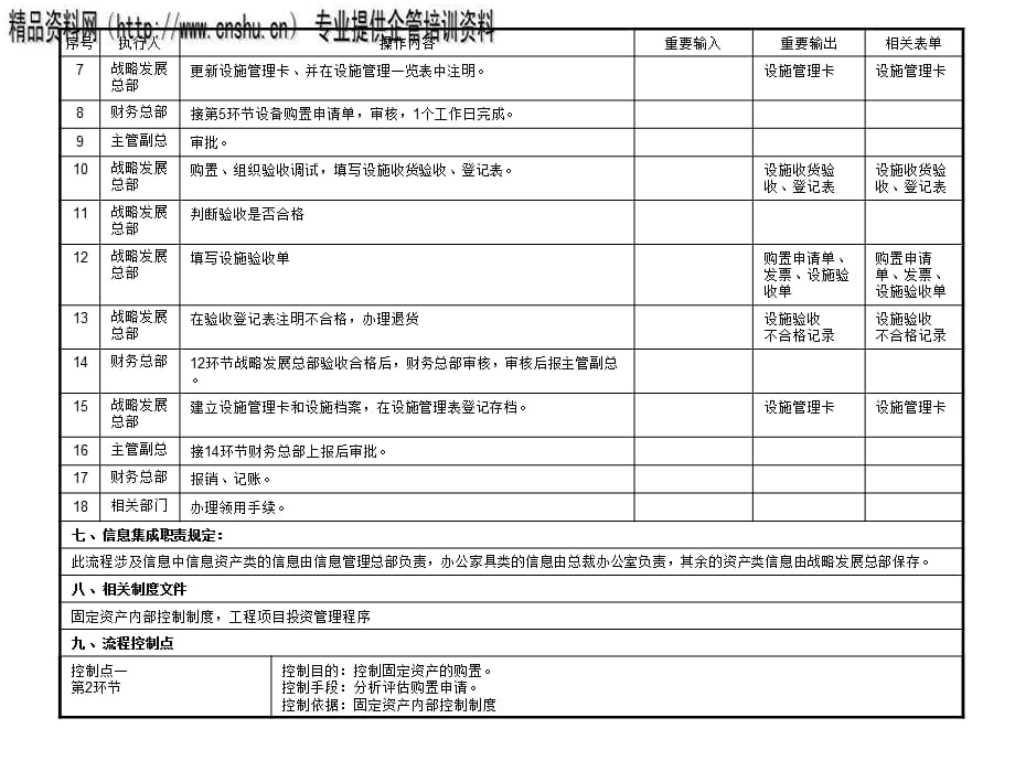 [精选]固定资产购置验收领用流程管理流程图_第3页