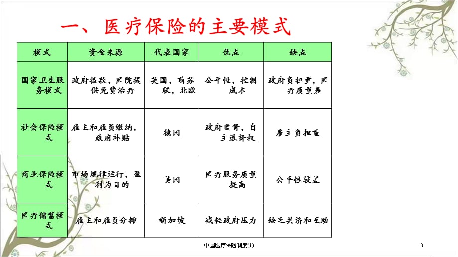 中国医疗保险制度(1)课件_第3页