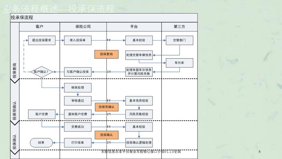 车险信息共享平台商业车险核心接口介绍V1.1.0全国课件_第4页