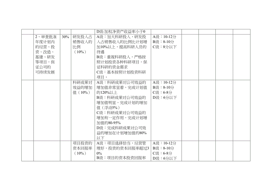 理想房地产高管绩效考核方案_第4页