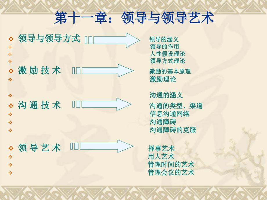 [精选]第十一章领导与领导艺术_第1页