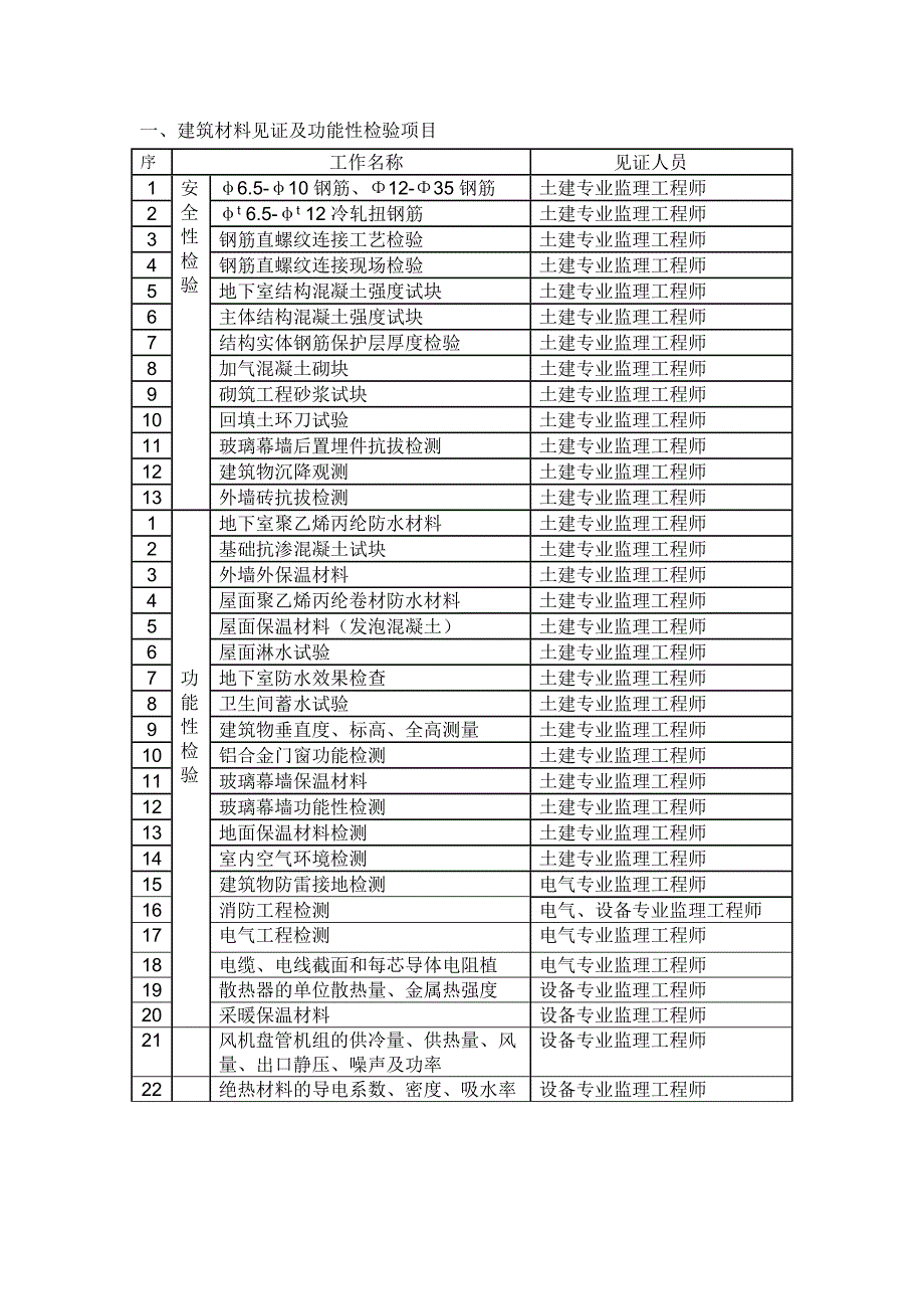 基础教学楼建筑材料见证计划_第2页