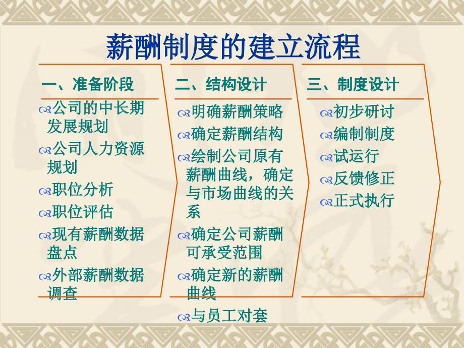 [精选]第六章薪酬制度设计及管理(上)_第3页