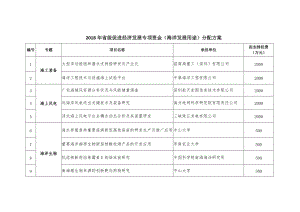 2018年级促进经济发展专项资金海洋发展用途分配方案