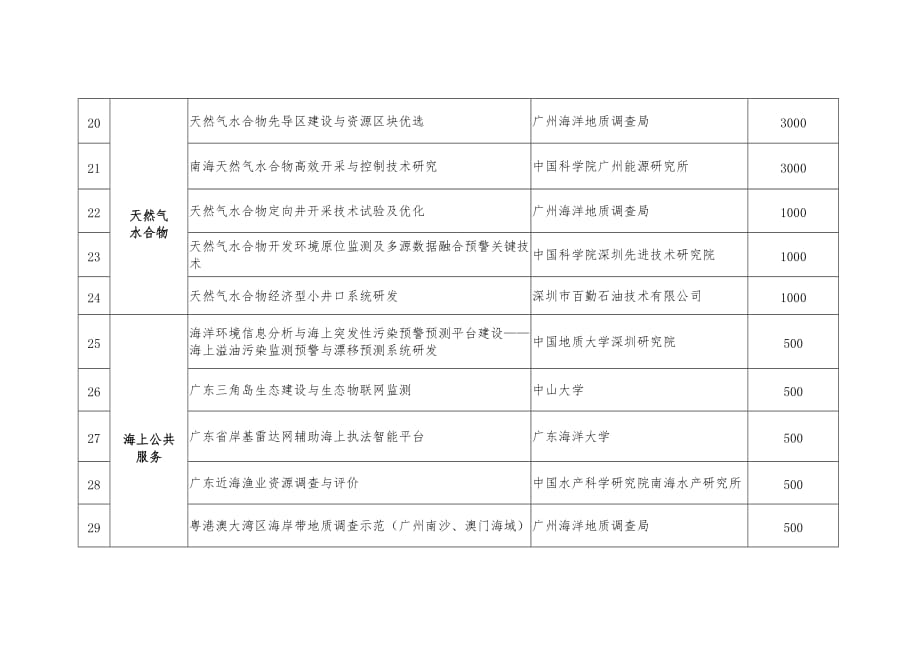 2018年级促进经济发展专项资金海洋发展用途分配方案_第3页