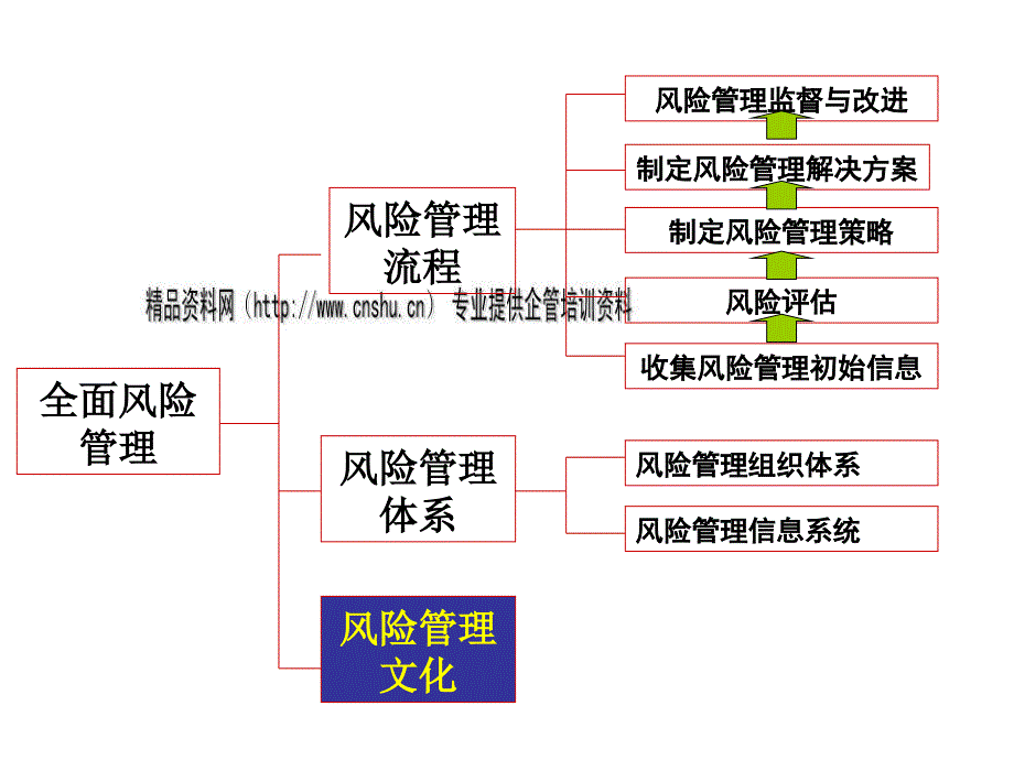 [精选]风险管理文化的含义与建设_第2页