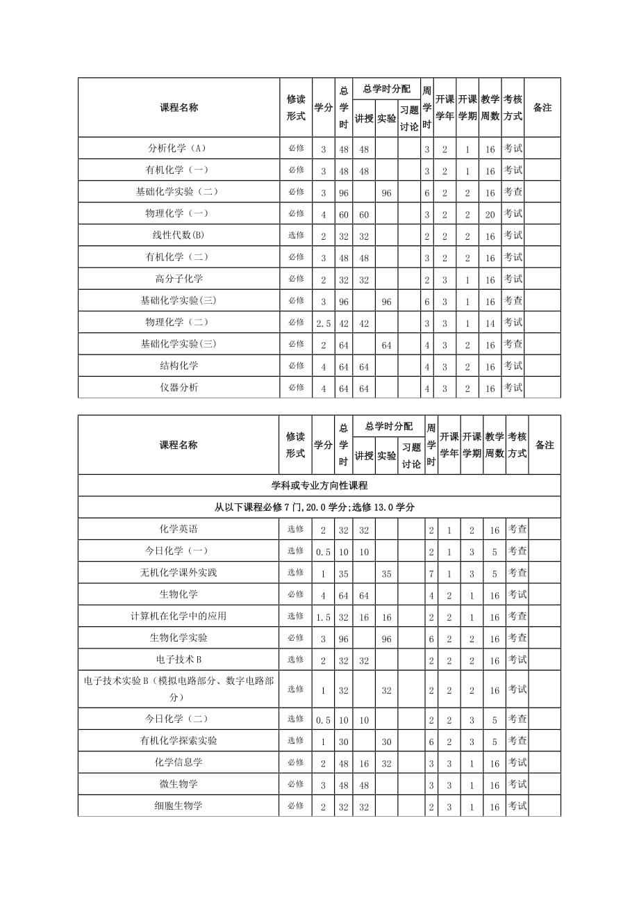 化学生物学系化学生物学主修专业教学计划_第4页