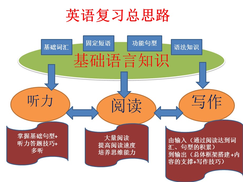 贵州省毕节市三联教育集团2021年中考九年级写作培优课件_第3页