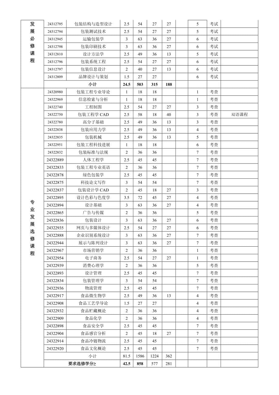 2016年级包装工程专业培养方案_第5页