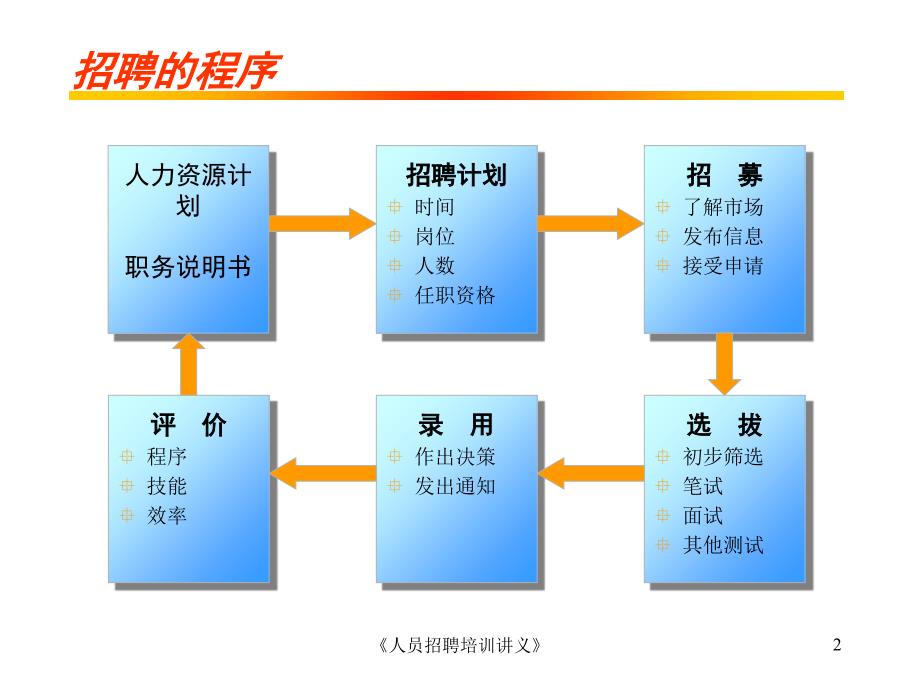 《人员招聘培训讲义》课件_第2页