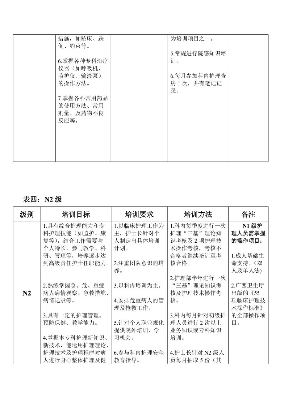 各层级护士培训计划表资料_第4页