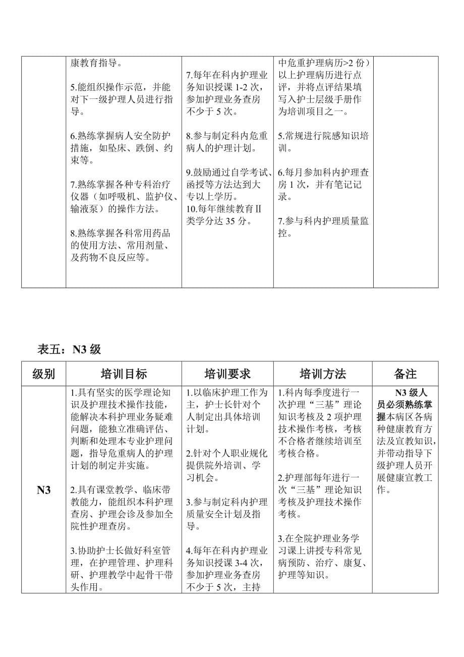 各层级护士培训计划表资料_第5页