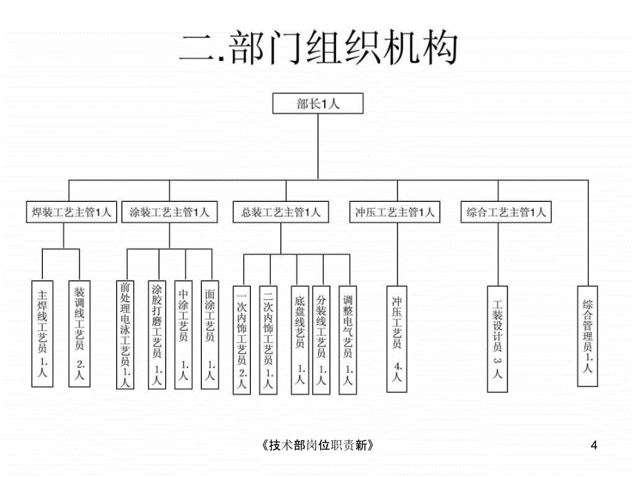 《技术部岗位职责新》课件_第4页