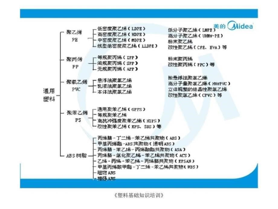 《塑料基础知识培训》课件_第5页