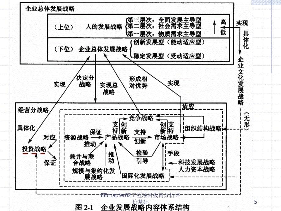 EEchapter02工程项目投资分析评价基础课件_第5页