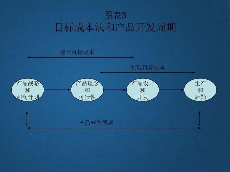 目标成本法PPT课件讲义_第5页