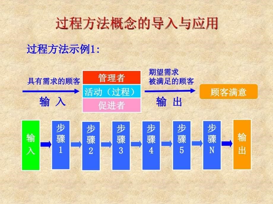 [精选]过程方法在管理和审核中的应用(ppt 29页)_第5页