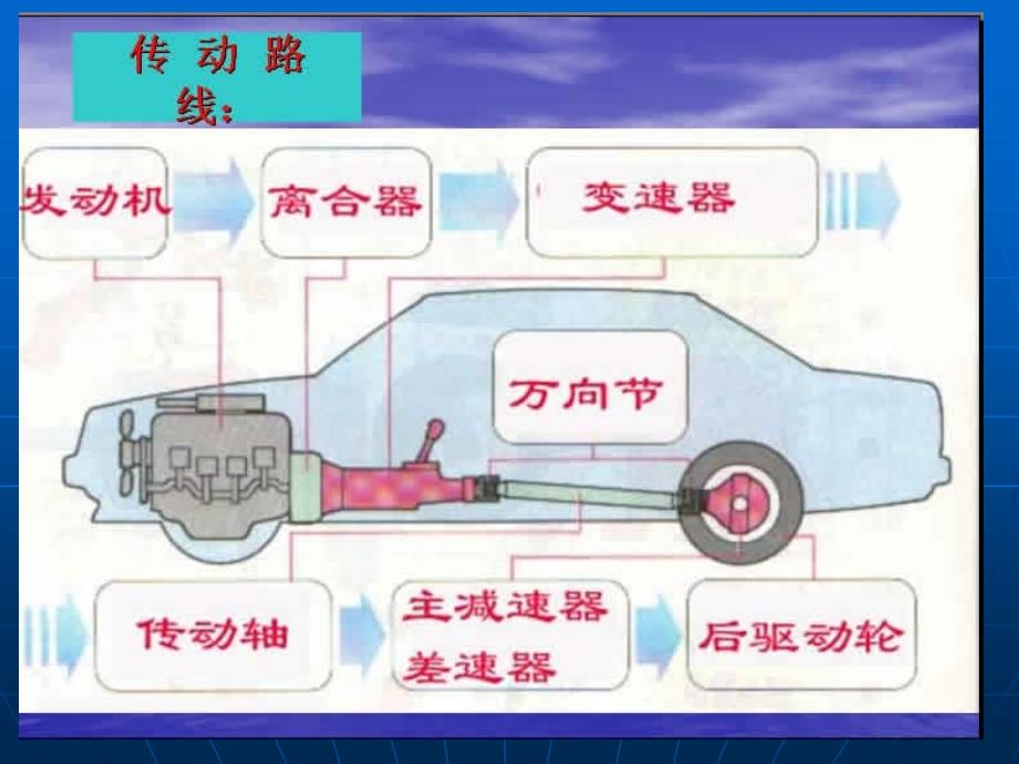 [精选]第二章汽车传动系_第3页