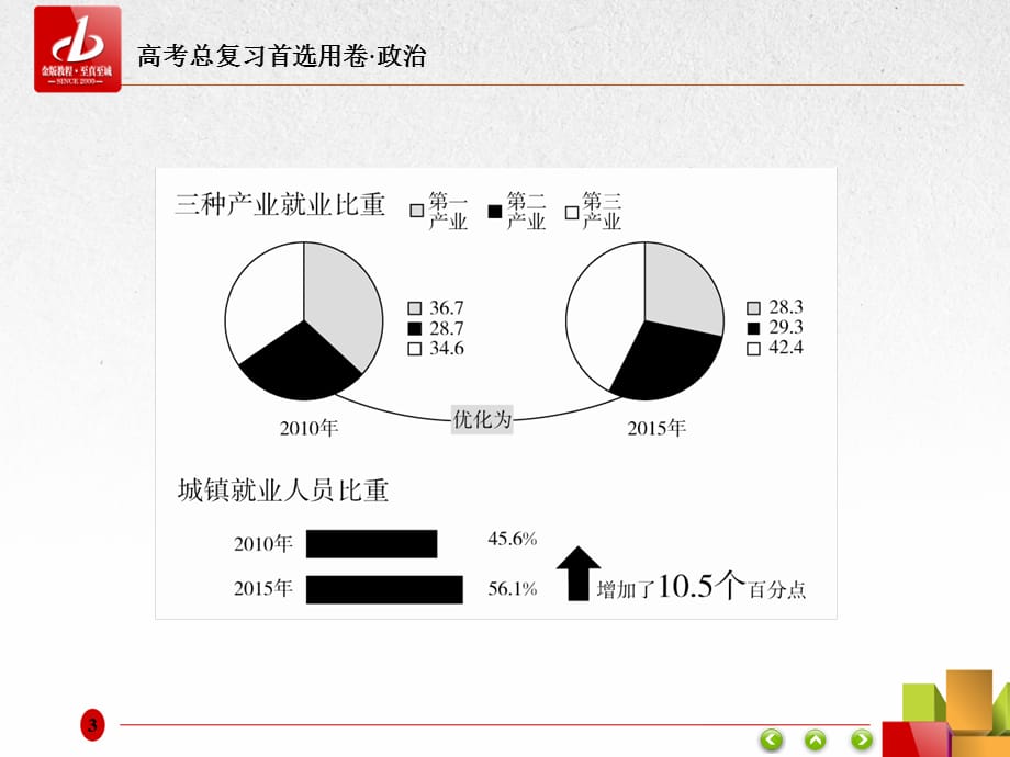 高考复习-政治 主观题专题训练题型2-5图表类_第3页