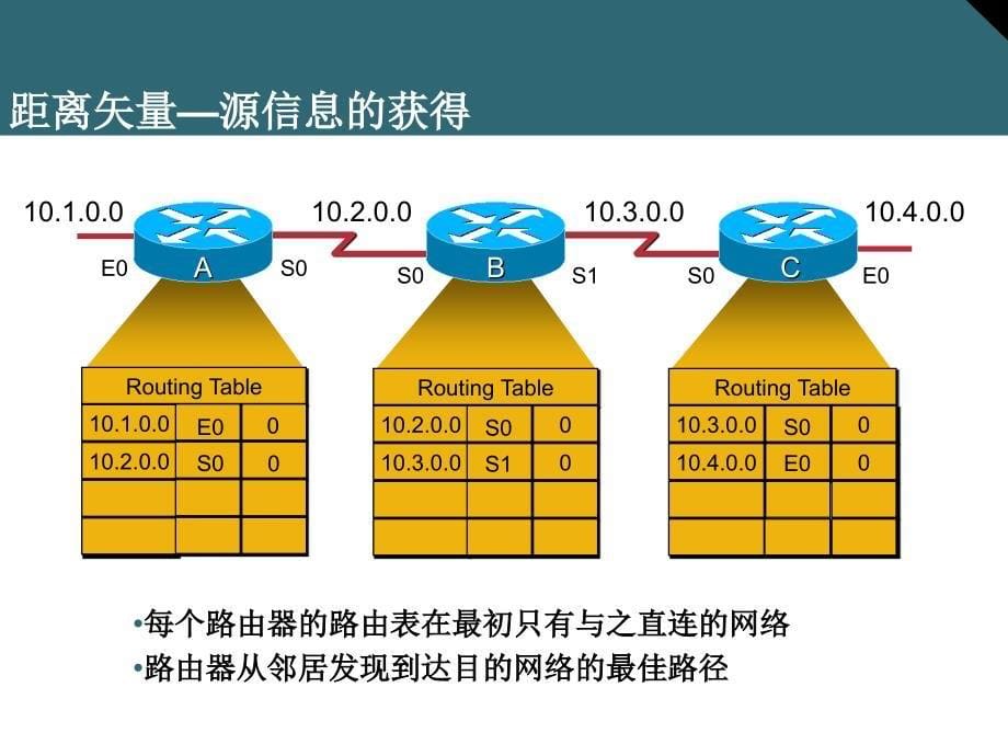 [精选]距离矢量路由协议的特点_第5页