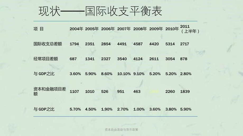 资本自由流动与货币政策课件_第5页