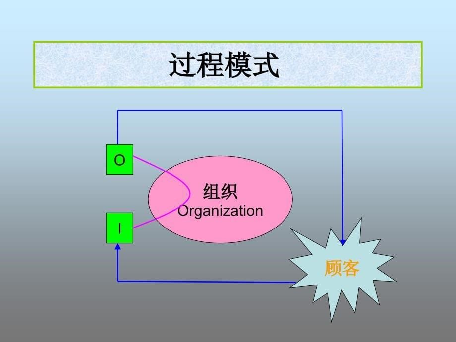 [精选]过程方法的讲解_第5页