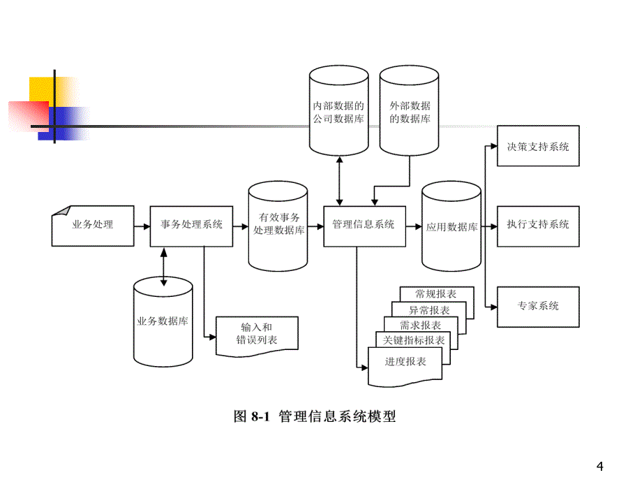 [精选]管理信息系统的定义与特点_第4页