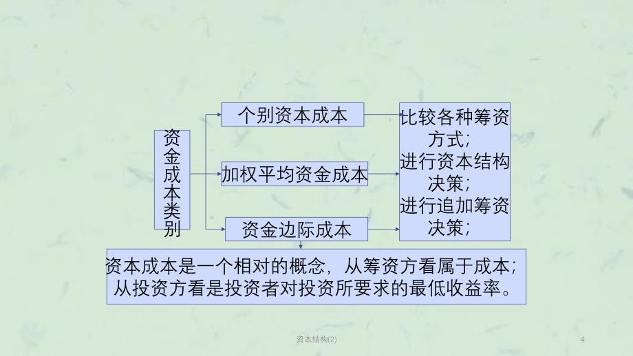 资本结构(2)课件_第4页