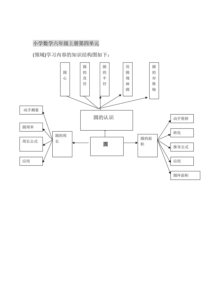 单元结构图样例（六年级数学）（荥阳二小李锦）_第1页