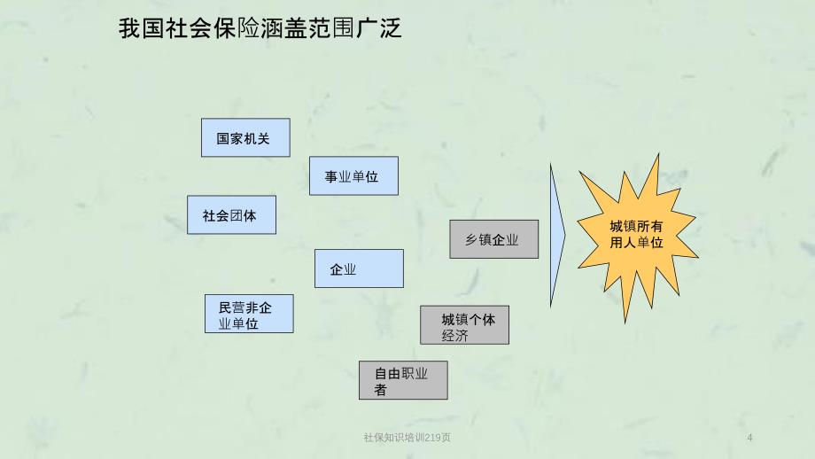 社保知识培训219页课件_第4页