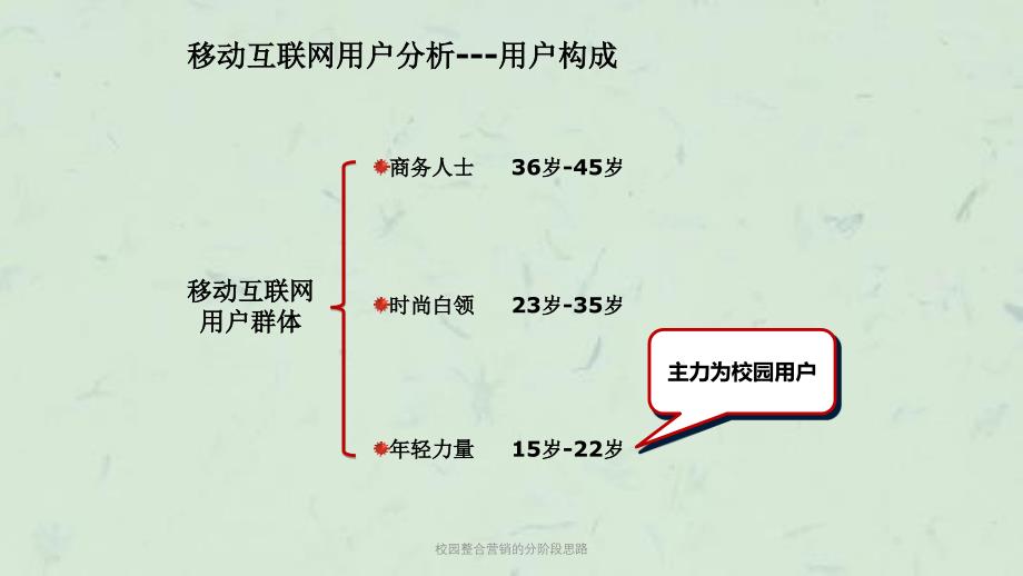 校园整合营销的分阶段思路课件_第3页