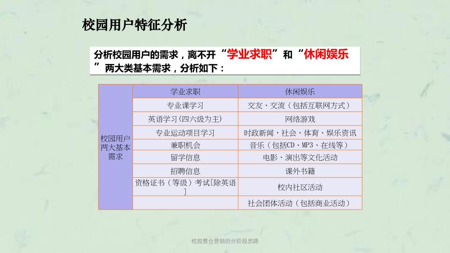 校园整合营销的分阶段思路课件_第4页