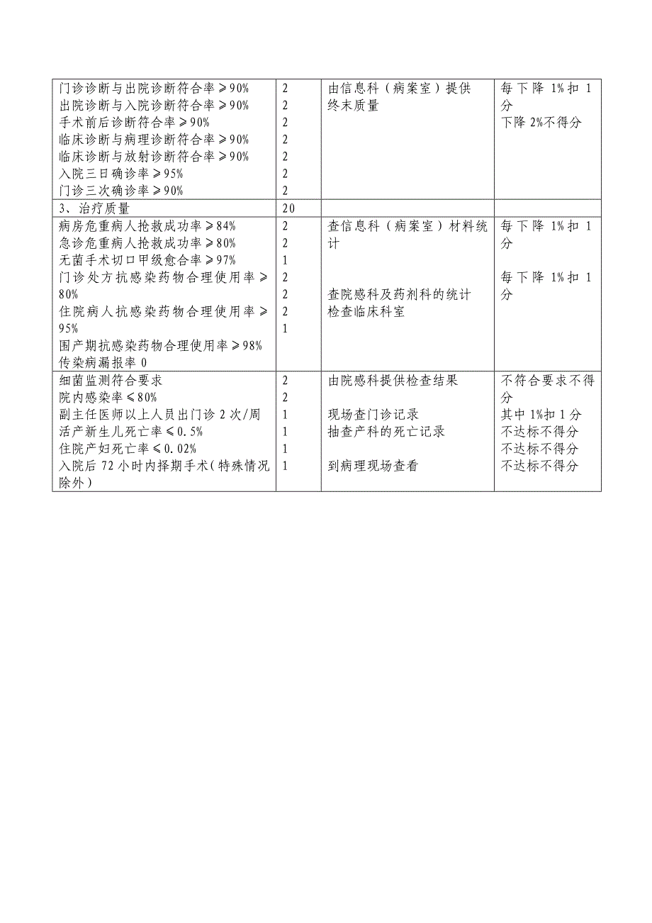 临床医疗质量管理标准及考核标准(编印成册)(总19页)_第3页