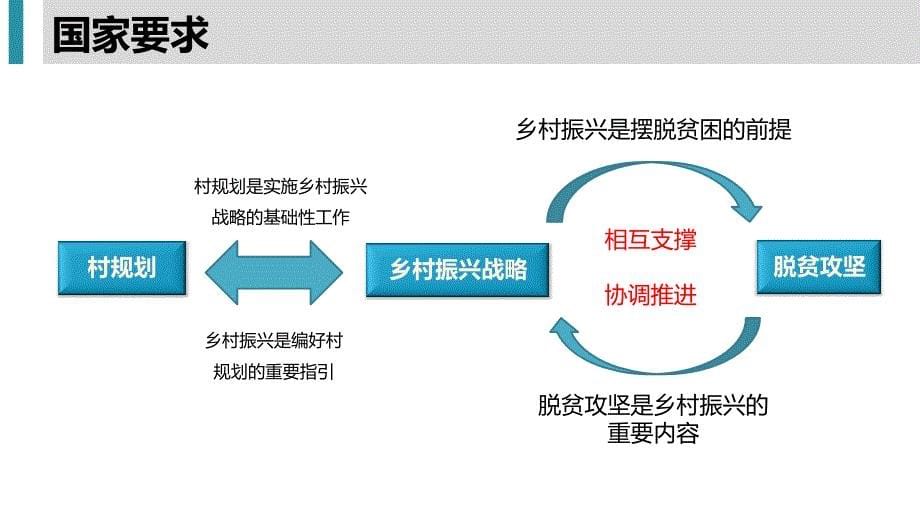 城乡融合背景下的重庆乡村振兴规划探索_第5页