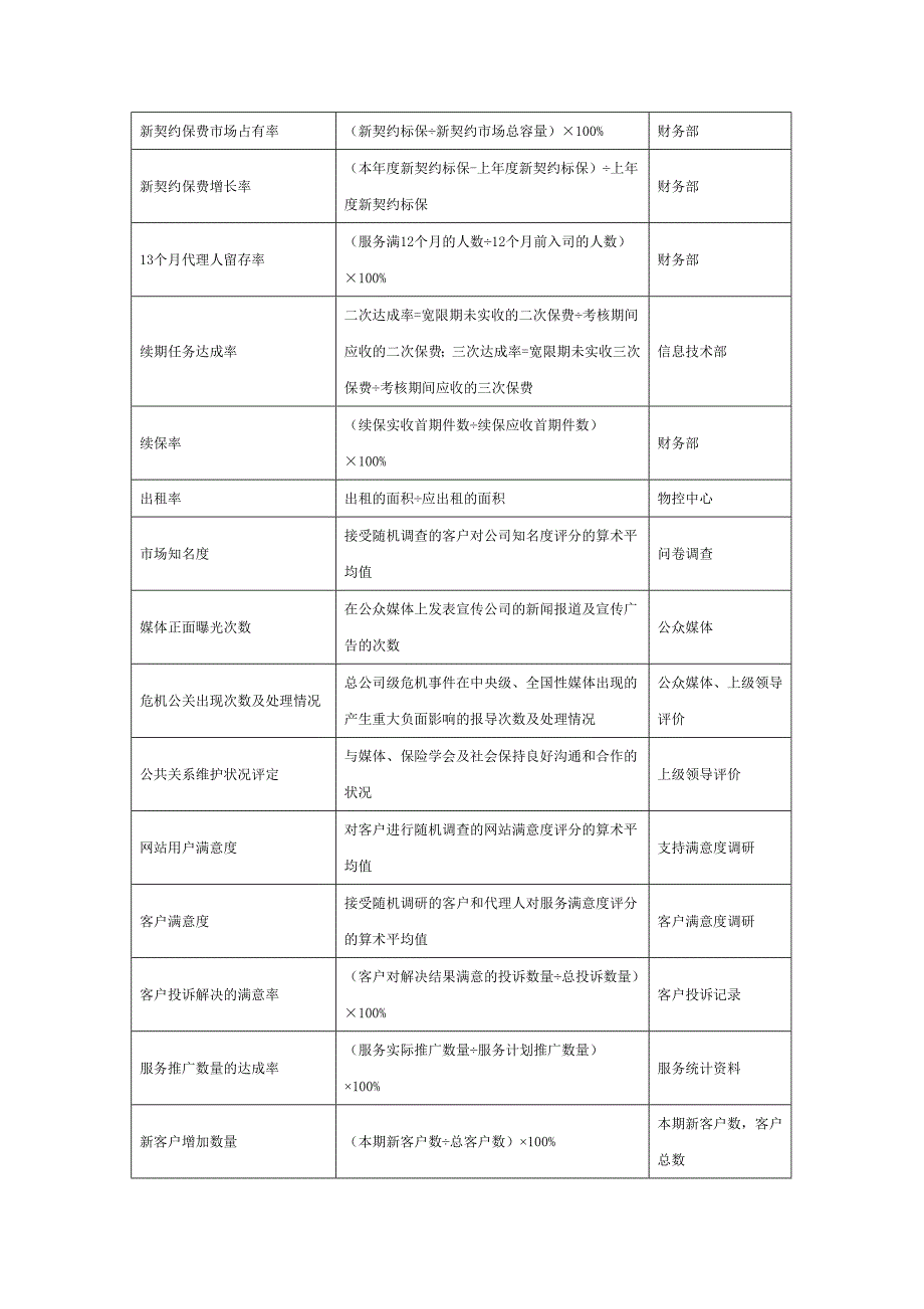 案例-绩效考核指标KPI参考_第4页