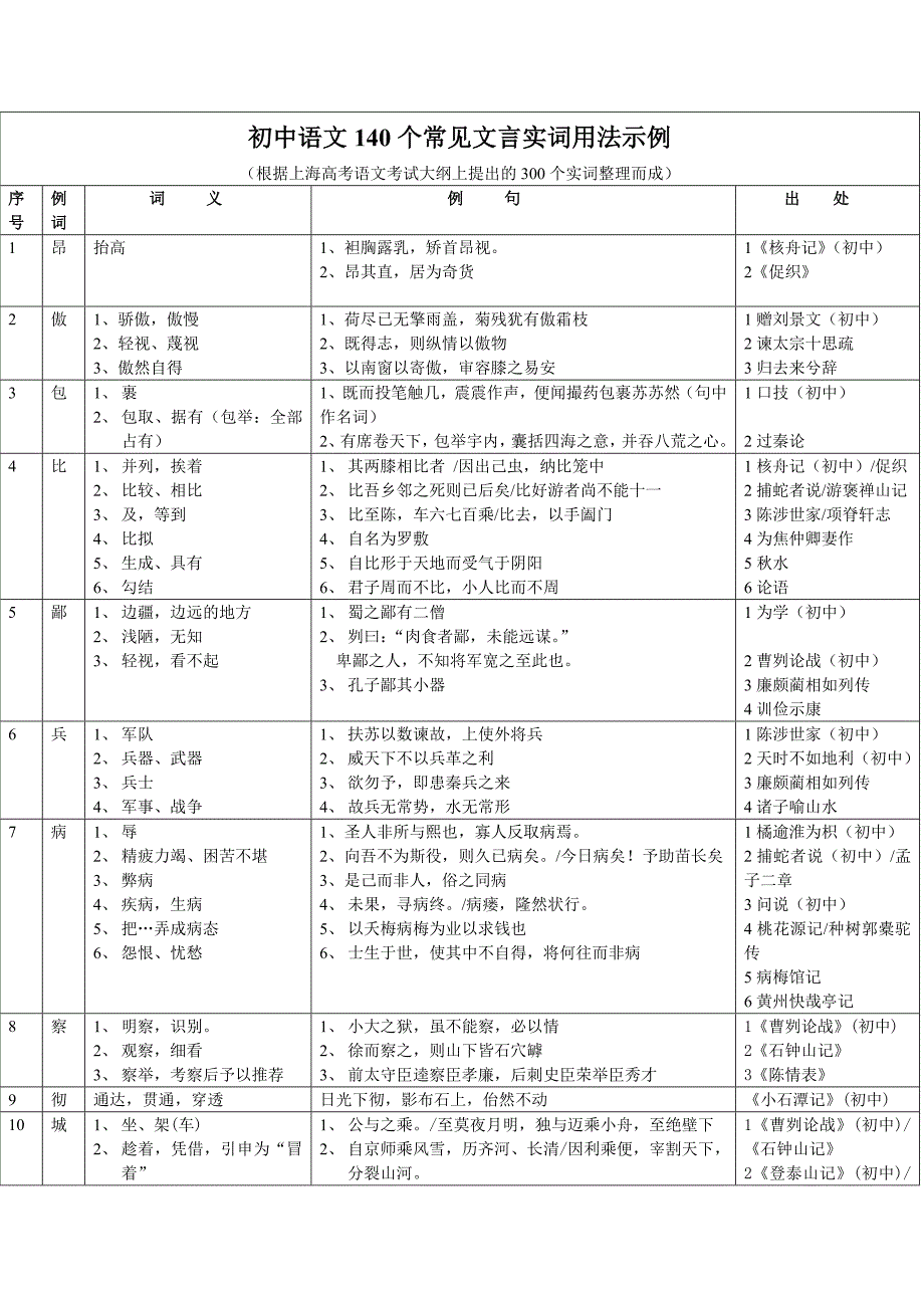 初中语文140个常见文言实词用法示例(总22页)_第1页
