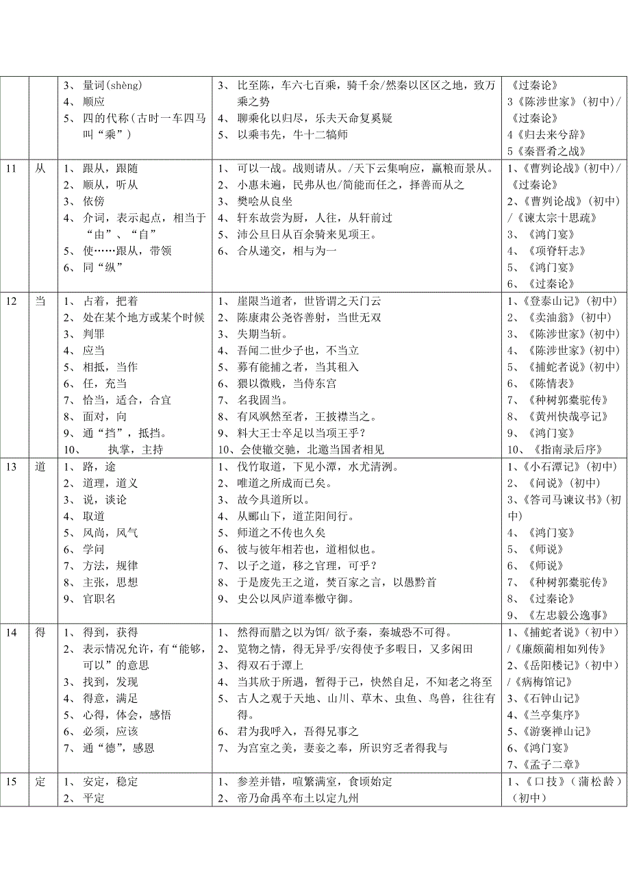 初中语文140个常见文言实词用法示例(总22页)_第2页