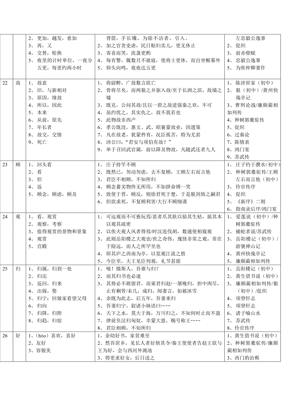 初中语文140个常见文言实词用法示例(总22页)_第4页