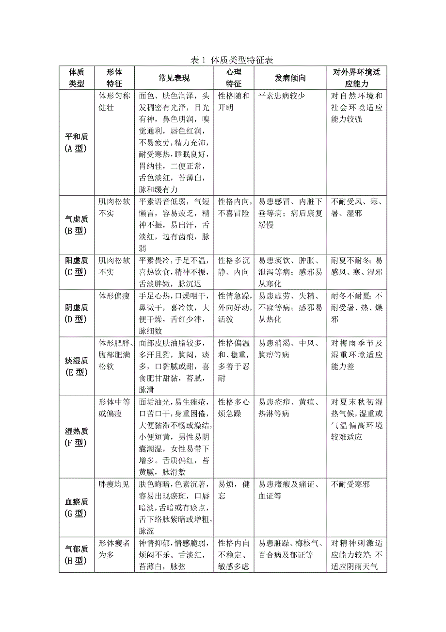 中医体质辨识标准及评分标准(总12页)_第3页