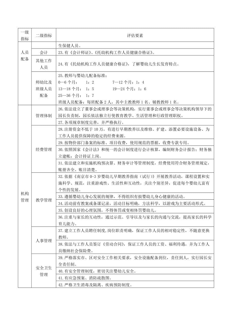 南京市0-3岁婴幼儿早期教养机构举办资质标准(总5页)_第5页